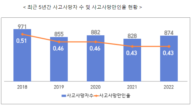 2022년 유족급여 승인 기준 사고사망 현황 발표_고용노동부 2022년 유족급여 승인 기준 사고사망 현황 발표_고용노동부