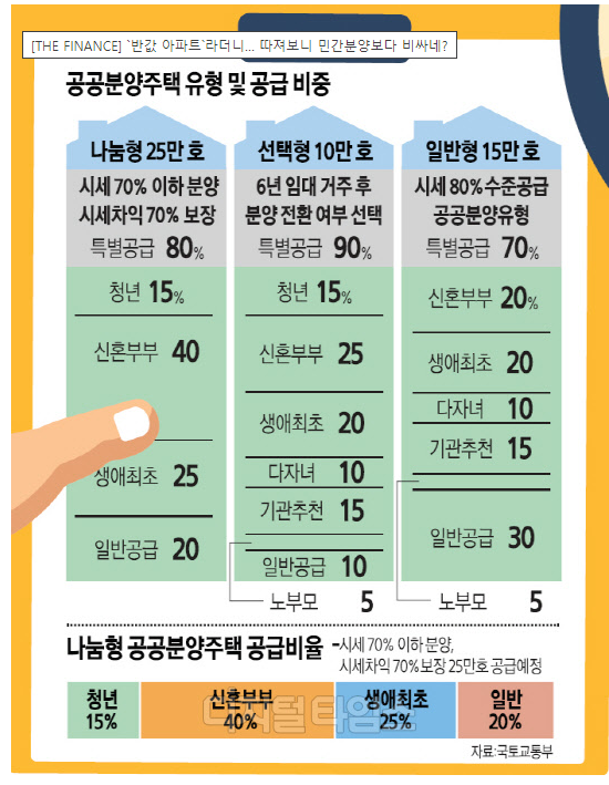 반값 아파트, 사실 민간분양보다 비싸 반값 아파트, 사실 민간분양보다 비싸
