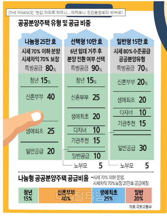 반값 아파트, 사실 민간분양보다 비싸