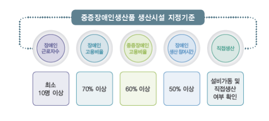 공공기관 대상 중증장애인생산품 우선구매 교육 실시 공공기관 대상 중증장애인생산품 우선구매 교육 실시