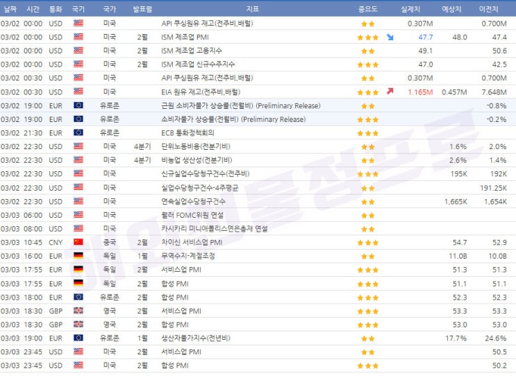  3월2일~3월3일 경제지표 발표일정