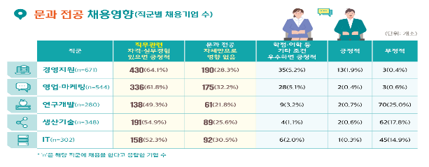 문과생이 취업할 때 가장 필요한 것은? 직무 관련 경험_고용노동부 문과생이 취업할 때 가장 필요한 것은? 직무 관련 경험_고용노동부