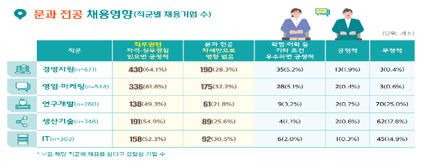 문과생이 취업할 때 가장 필요한 것은? 직무 관련 경험_고용노동부