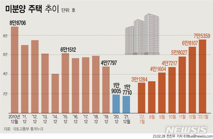  미분양 주택 추이