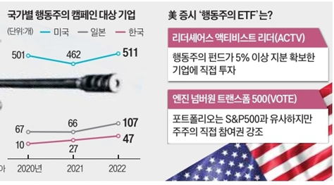 행동주의 타깃 기업 ETF : ACTV , VOTE 행동주의 타깃 기업 ETF : ACTV , VOTE