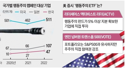 행동주의 타깃 기업 ETF : ACTV , VOTE