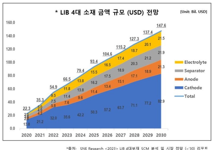 "이차전지 4대 핵심소재 시장, 2030년 192조원 규모로 성장"