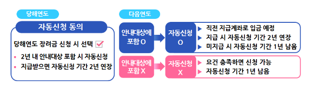 2022년 귀속 하반기분 근로장려금 신청 안내_국세청 2022년 귀속 하반기분 근로장려금 신청 안내_국세청