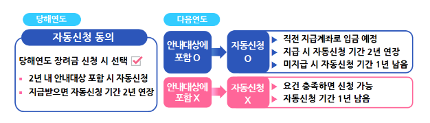 2022년 귀속 하반기분 근로장려금 신청 안내_국세청