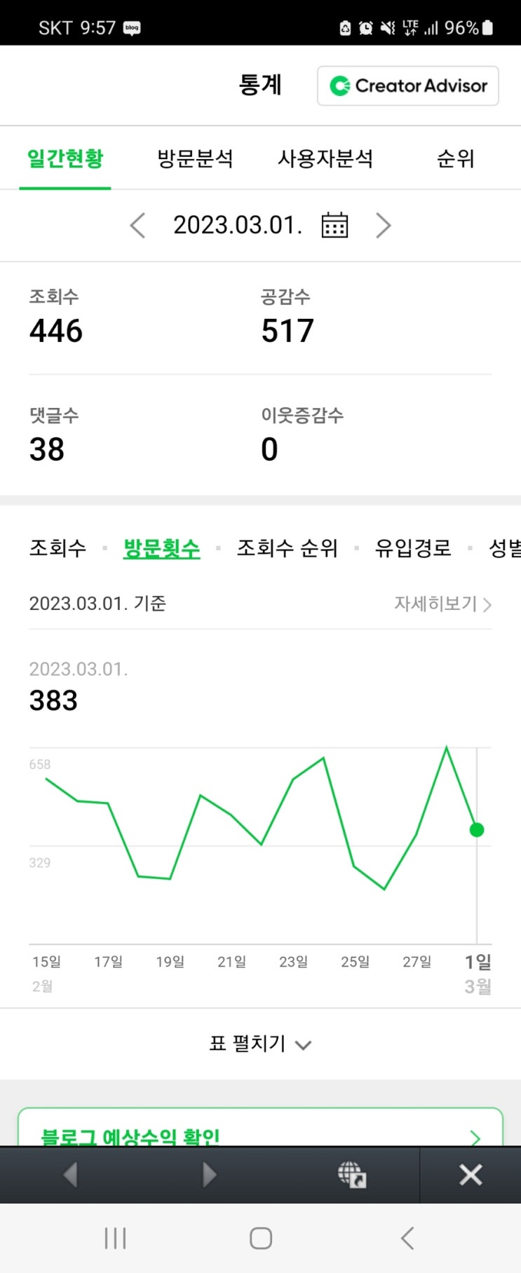  애드포스트, 블로그 누적수익 곧 10만원 돌파!