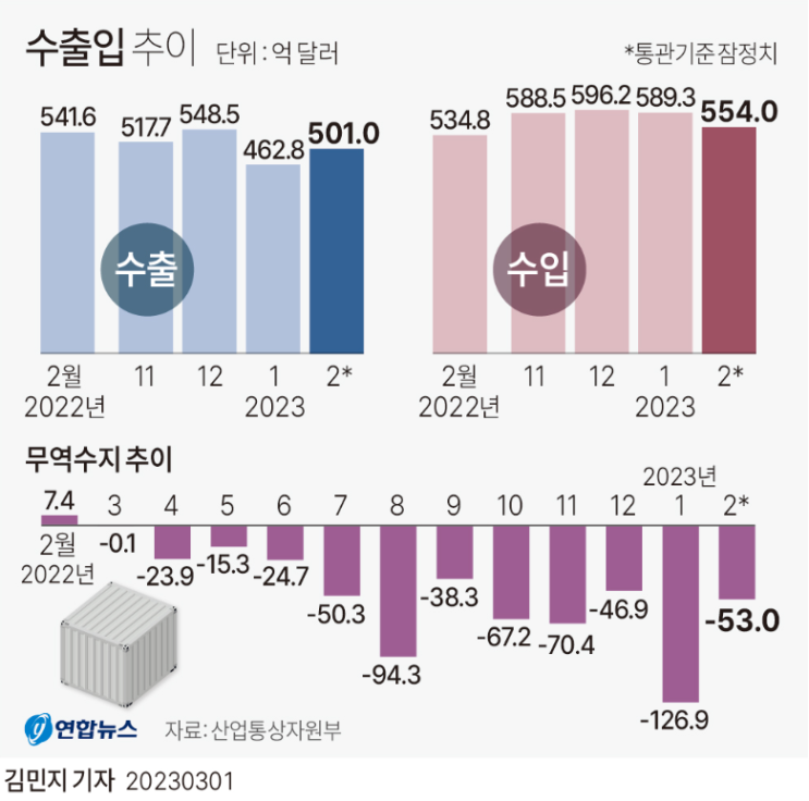  [수출입 동향] 23년 02월 (1월보다 개선 but 여전히 심각!!)