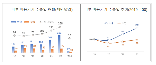 피부 미용기기 수출 고공행진_관세청 피부 미용기기 수출 고공행진_관세청