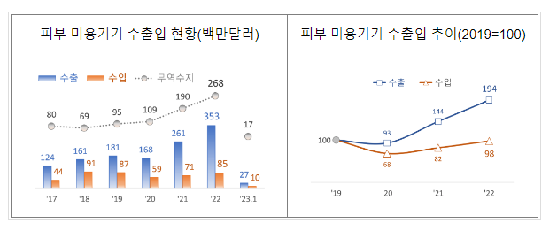 피부 미용기기 수출 고공행진_관세청