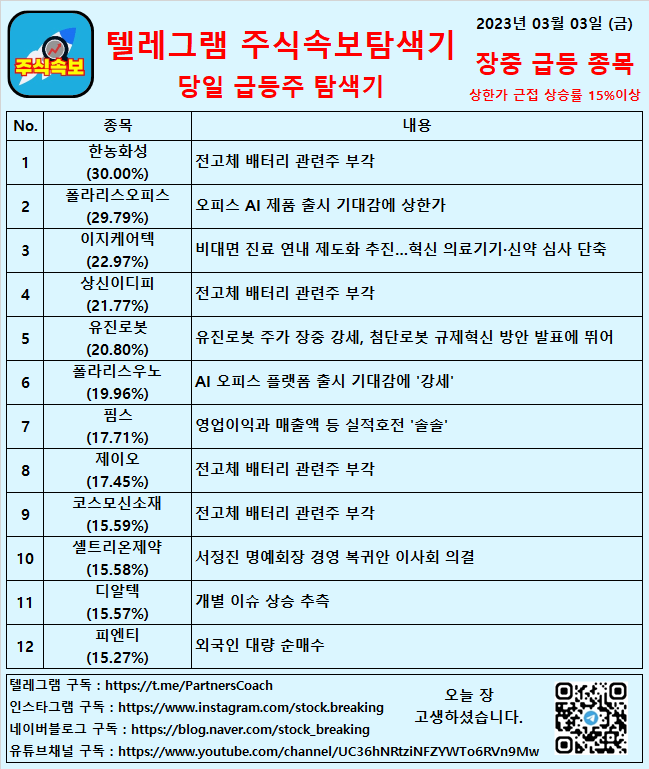  2023년 03월 03일 (금) 장중 급등종목