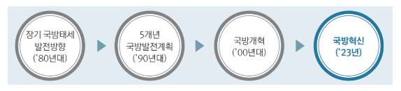 제2창군 수준의 국방 재설계, AI과학기술강군 육성윤석열 정부의 「국방혁신 4.0 기본계획」발표_국방부 제2창군 수준의 국방 재설계, AI과학기술강군 육성윤석열 정부의 「국방혁신 4.0 기본계획」발표_국방부