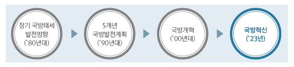 제2창군 수준의 국방 재설계, AI과학기술강군 육성윤석열 정부의 「국방혁신 4.0 기본계획」발표_국방부