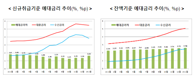 은행권 예대금리차 공시 확대 방안 - 은행권 경쟁촉진을 위해 은행별 잔액기준 예대금리차와 전세대출금리를 추가로 비교공시하겠습니다. - 은행권 예대금리차 공시 확대 방안 - 은행권 경쟁촉진을 위해 은행별 잔액기준 예대금리차와 전세대출금리를 추가로 비교공시하겠습니다. -