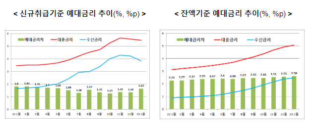 은행권 예대금리차 공시 확대 방안 - 은행권 경쟁촉진을 위해 은행별 잔액기준 예대금리차와 전세대출금리를 추가로 비교공시하겠습니다. -