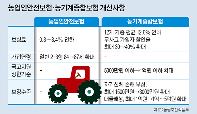 정책보험 보장 강화…‘농가 안전 울타리’ 더 튼튼해진다 정책보험 보장 강화…‘농가 안전 울타리’ 더 튼튼해진다