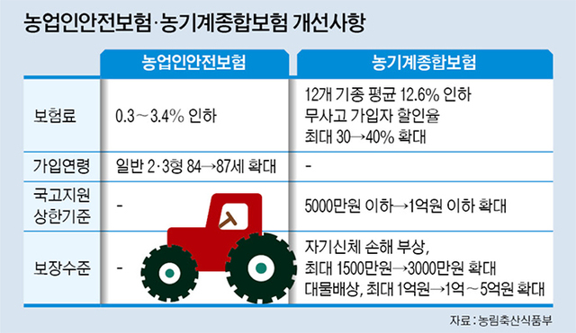 정책보험 보장 강화…‘농가 안전 울타리’ 더 튼튼해진다