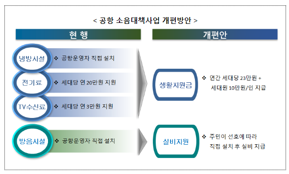 공항 소음 줄이고, 피해보상 선택권 넓힌다_국토교통부 공항 소음 줄이고, 피해보상 선택권 넓힌다_국토교통부
