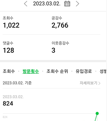  네이버 블로그&애드포스트 일 조회1,000회 달성, 수익 10만 돌파!!!