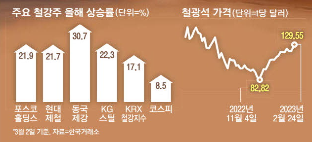 중국 곧 경기부양, 철광 수요 증가