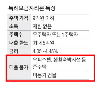 특례대출, 미등기 신축 입주민은 불가