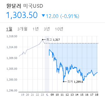 2023/03/03 환율 시세(1303원)