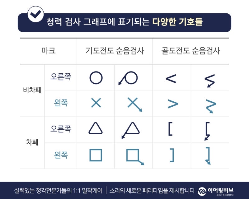 청력검사의 종류와 차이점에 대해 알아보세요.