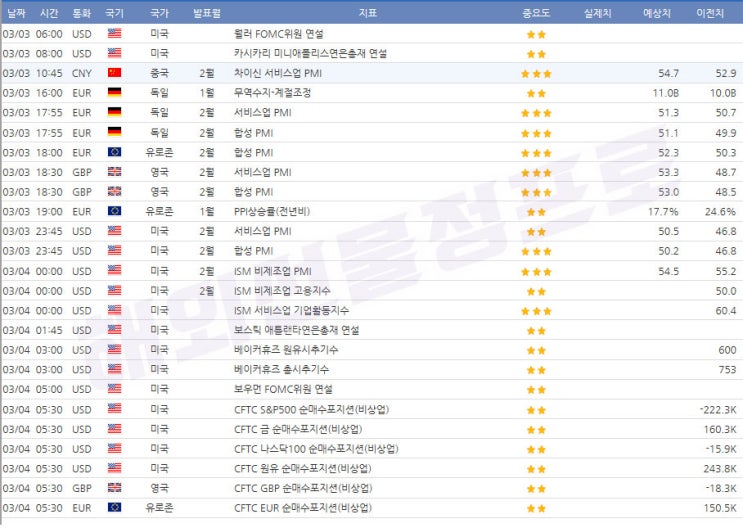  3월3일~3월4일 경제지표 발표일정