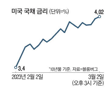 연준, 3월 빅스텝 : 美국채금리 다시 4%대 연준, 3월 빅스텝 : 美국채금리 다시 4%대