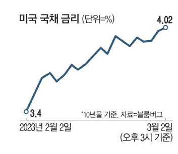 연준, 3월 빅스텝 : 美국채금리 다시 4%대