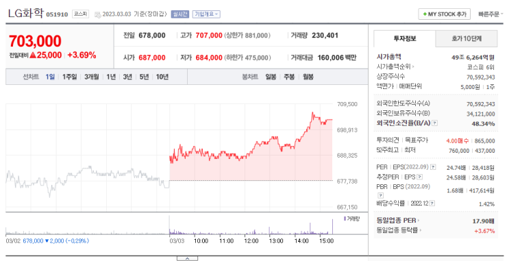 23년 3월 3일 종목 분석(컨센서스) / LG화학