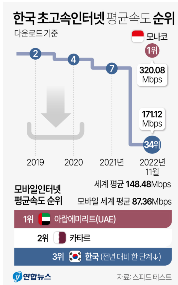  도로보다 더 중요한 초고속 인터넷 전송 속도