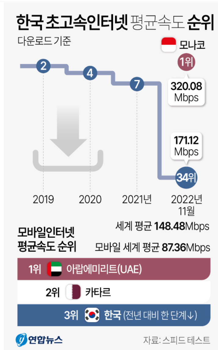 도로보다 더 중요한 초고속 인터넷 전송 속도