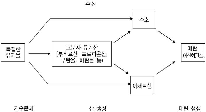 수질관리기술사 129회 2교시 기출문제 1. 혐기성 소화시 저해물질에 대하여 설명하시오.