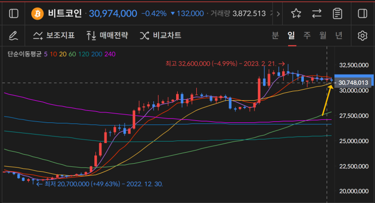  3월3일 비트코인,이더리움 저항선 지지선 확인