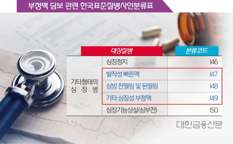 '운전자 열풍’ 끝나자 부정맥보험 다시 꿈틀 '운전자 열풍’ 끝나자 부정맥보험 다시 꿈틀