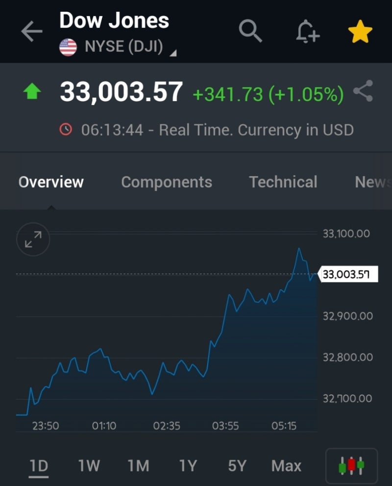 글로벌 증시 동향(3/Mar/23) : 네이버 블로그