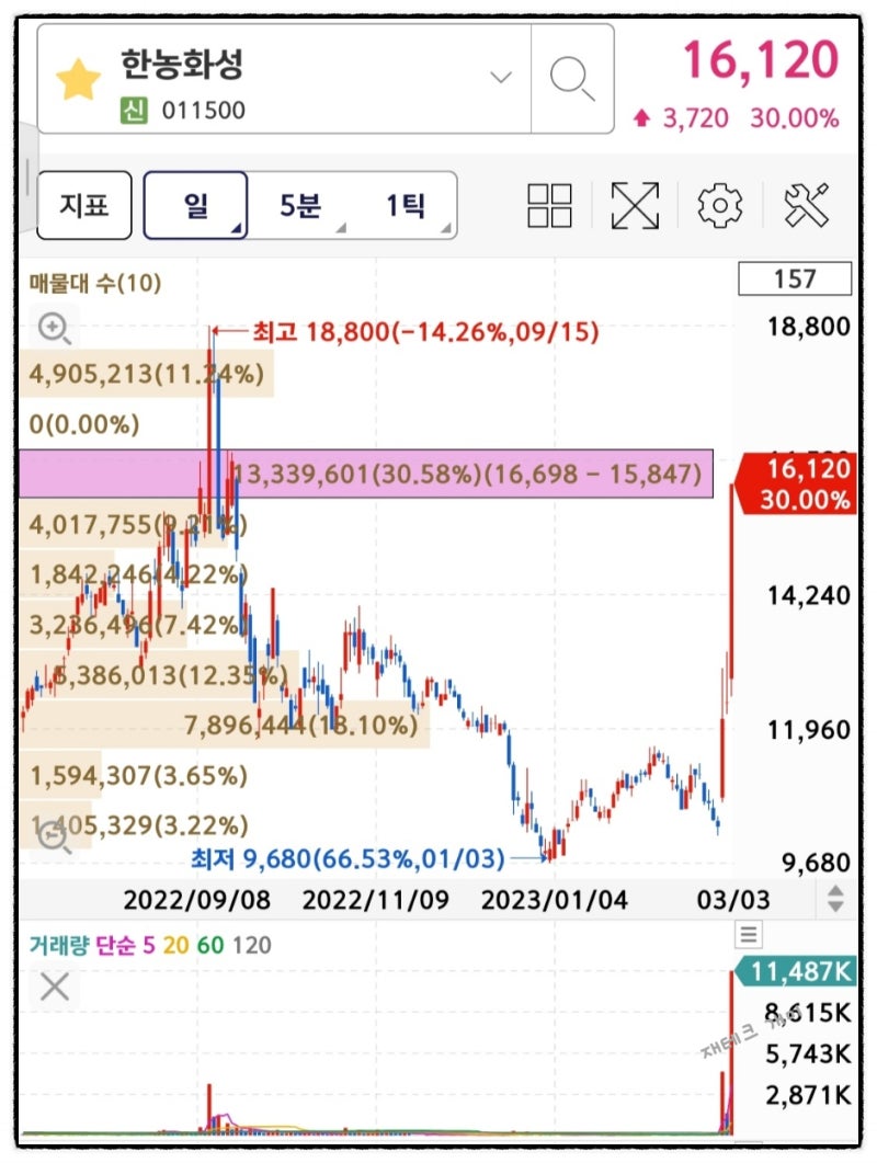 재테크 개미_ 3월 3일_ 주식 공부_ 상한가_ 한농화성_ 폴라리스오피스_ 조건검색식 특징주_ 상신이디피_ 유진로봇_ 이지케어텍_  전고체 배터리 관련주 : 네이버 블로그