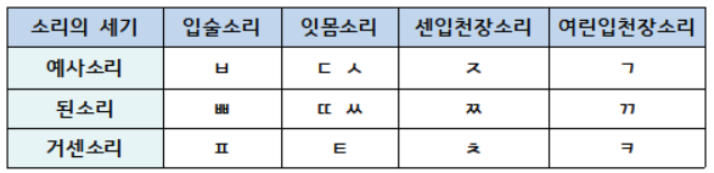 거센소리되기 자음축약 뜻과 예시 모음축약 준말까지 총정리 : 네이버 블로그