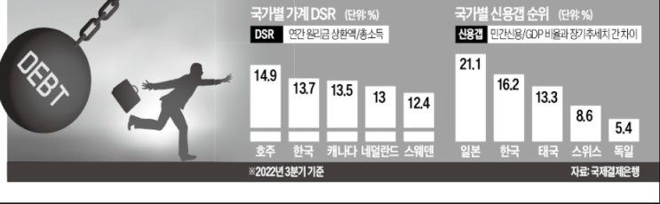 국제결제은행, 한국 DSR 금융위기 때보다 심각