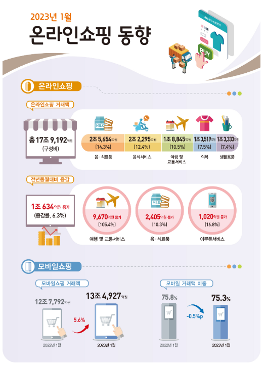 2023년 1월 온라인쇼핑동향_통계청 2023년 1월 온라인쇼핑동향_통계청