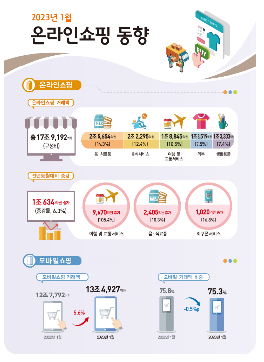 2023년 1월 온라인쇼핑동향_통계청 2023년 1월 온라인쇼핑동향_통계청