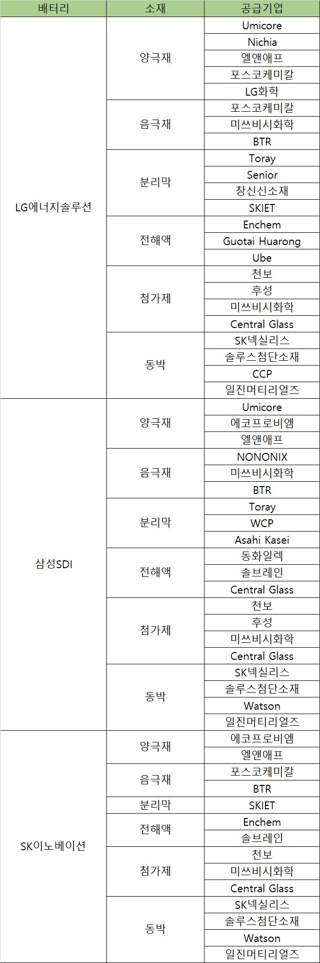 2차 전지 산업...기업 밸류체인(Value Chain) : 네이버 블로그