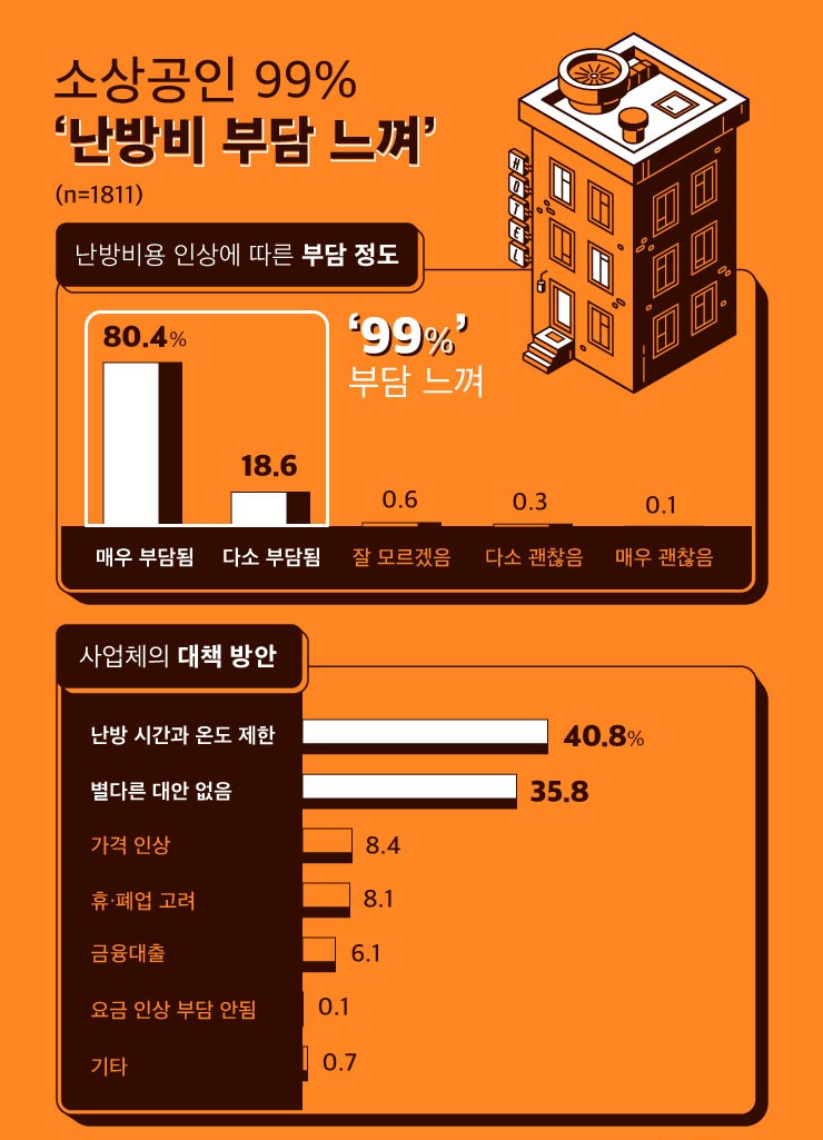  난방비가 확실히 부담이긴 한듯