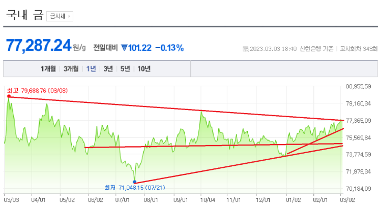 2023/03/03 금 시세(g 당 77,287.24 ) 2023/03/03 금 시세(g 당 77,287.24 )