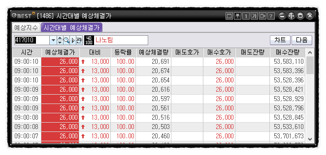 나노팀 매도 후기 (+146.01%)