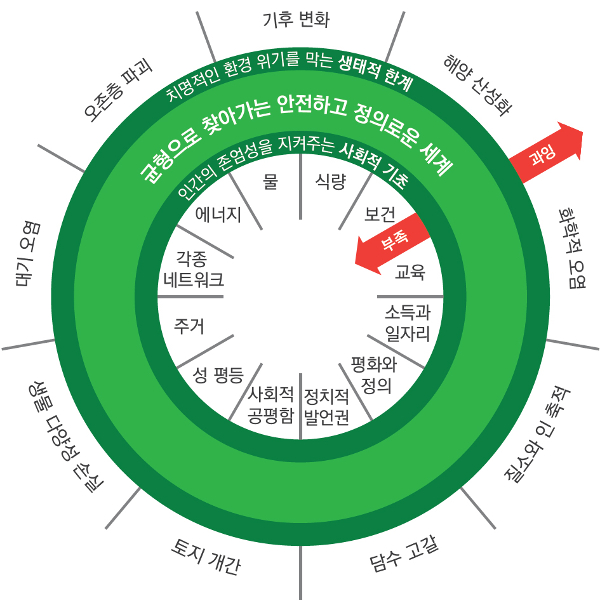 화석연료 버리고 성장 포기하는 게 가능할까